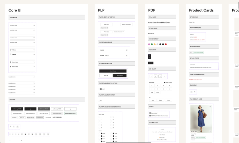The Figma library: pages for Core UI, PLP, PDP and Product Cards, each component set labelled and bounded — accordions, buttons, filter panels, swatches, size selects, stock status and product cards.